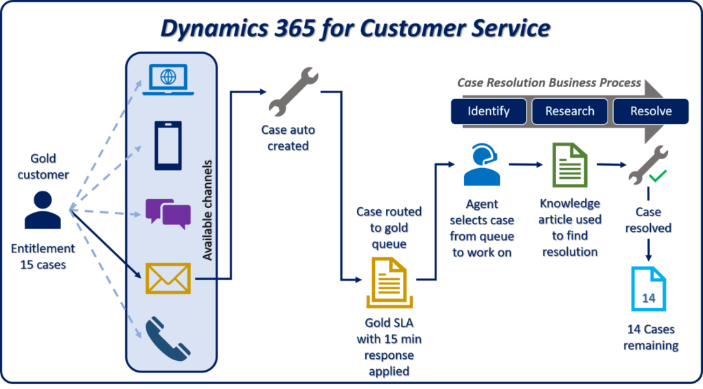 Overview of Dynamics 365 Customer Service